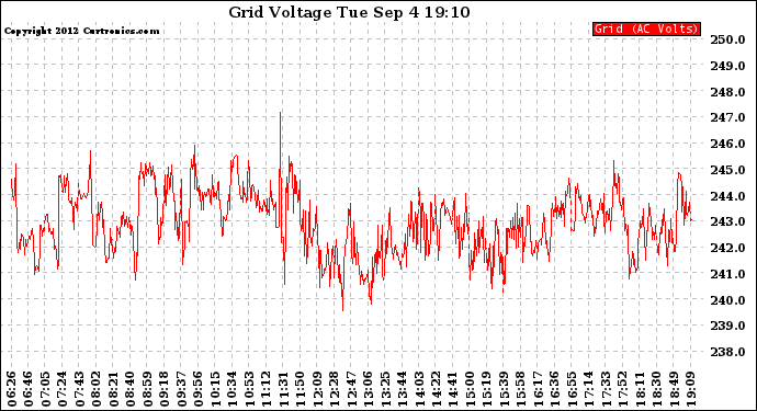 Solar PV/Inverter Performance Grid Voltage