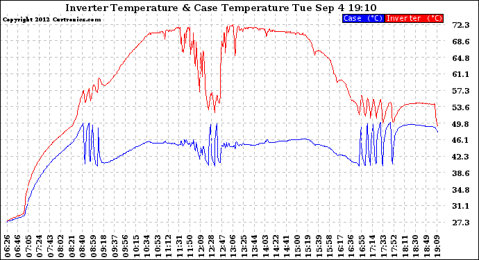 Solar PV/Inverter Performance Inverter Operating Temperature