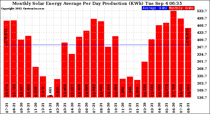 Solar PV/Inverter Performance Monthly Solar Energy Production Average Per Day (KWh)