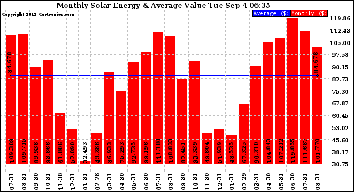 Solar PV/Inverter Performance Monthly Solar Energy Production Value