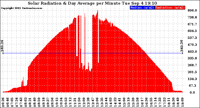 Solar PV/Inverter Performance Solar Radiation & Day Average per Minute