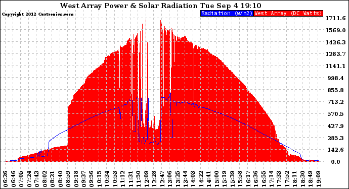 Solar PV/Inverter Performance West Array Power Output & Solar Radiation