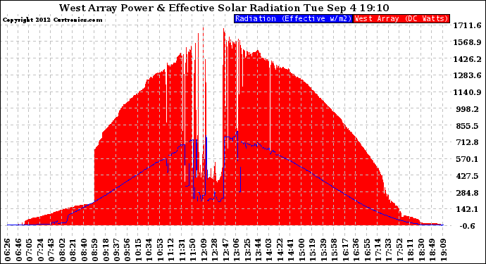 Solar PV/Inverter Performance West Array Power Output & Effective Solar Radiation