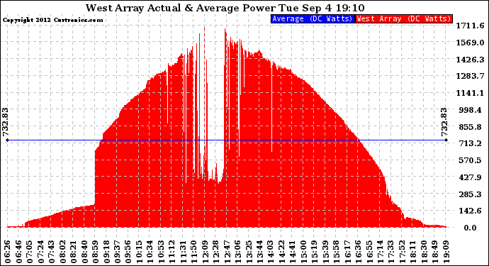 Solar PV/Inverter Performance West Array Actual & Average Power Output