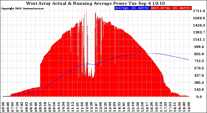 Solar PV/Inverter Performance West Array Actual & Running Average Power Output