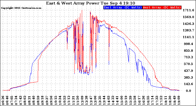 Solar PV/Inverter Performance Photovoltaic Panel Power Output