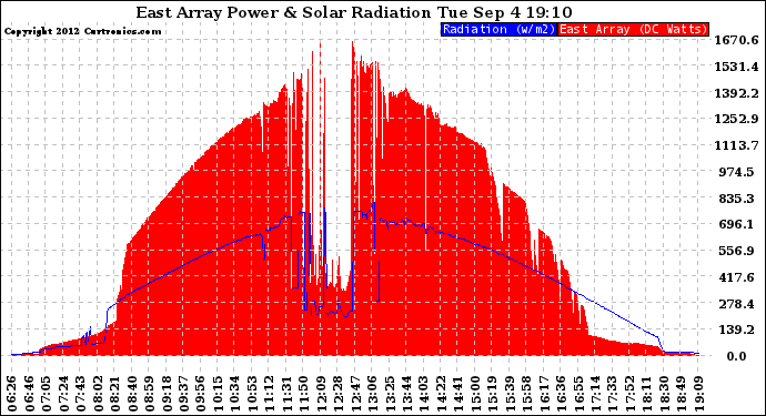 Solar PV/Inverter Performance East Array Power Output & Solar Radiation