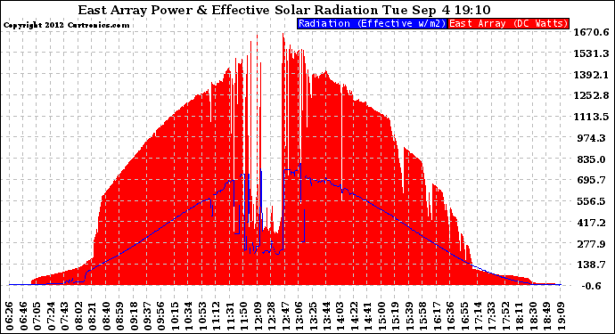 Solar PV/Inverter Performance East Array Power Output & Effective Solar Radiation