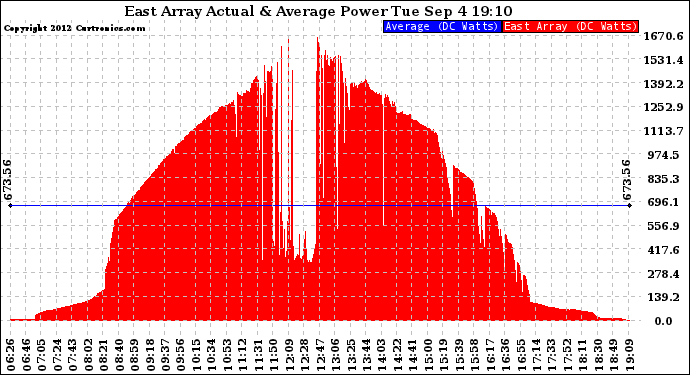 Solar PV/Inverter Performance East Array Actual & Average Power Output