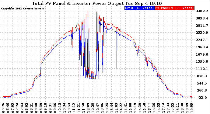 Solar PV/Inverter Performance PV Panel Power Output & Inverter Power Output