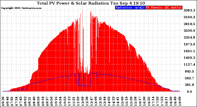 Solar PV/Inverter Performance Total PV Panel Power Output & Solar Radiation