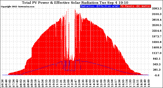 Solar PV/Inverter Performance Total PV Panel Power Output & Effective Solar Radiation