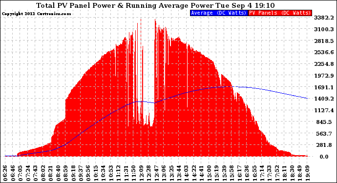 Solar PV/Inverter Performance Total PV Panel & Running Average Power Output