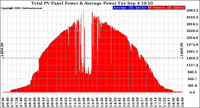 Solar PV/Inverter Performance Total PV Panel Power Output