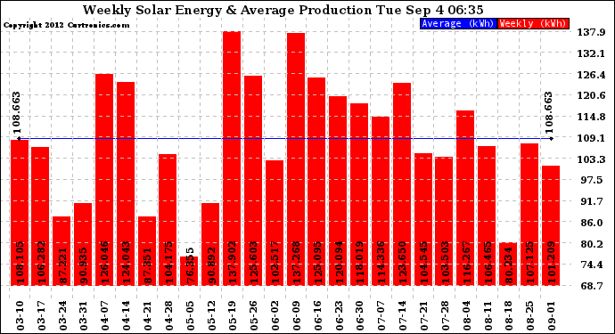 Solar PV/Inverter Performance Weekly Solar Energy Production