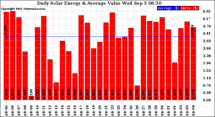 Solar PV/Inverter Performance Daily Solar Energy Production Value