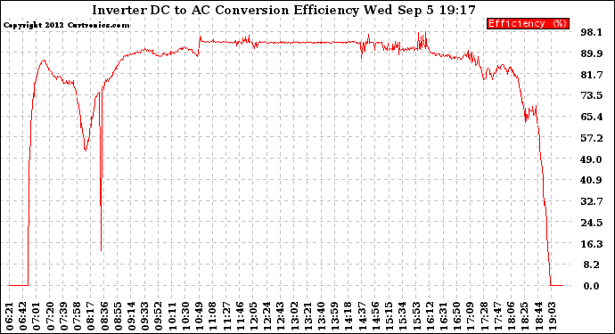 Solar PV/Inverter Performance Inverter DC to AC Conversion Efficiency