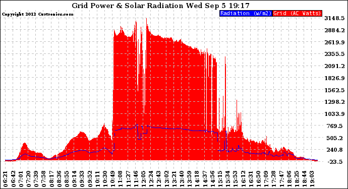 Solar PV/Inverter Performance Grid Power & Solar Radiation