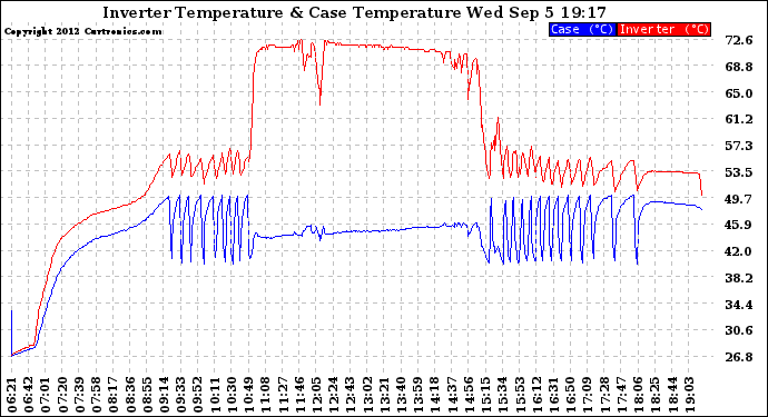 Solar PV/Inverter Performance Inverter Operating Temperature