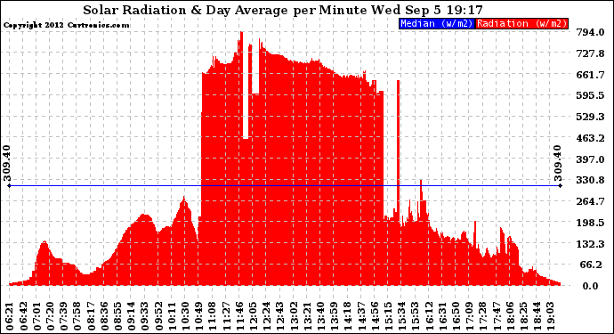 Solar PV/Inverter Performance Solar Radiation & Day Average per Minute