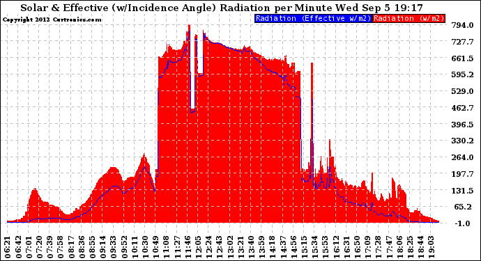 Solar PV/Inverter Performance Solar Radiation & Effective Solar Radiation per Minute