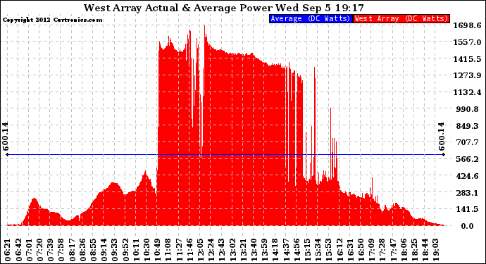 Solar PV/Inverter Performance West Array Actual & Average Power Output