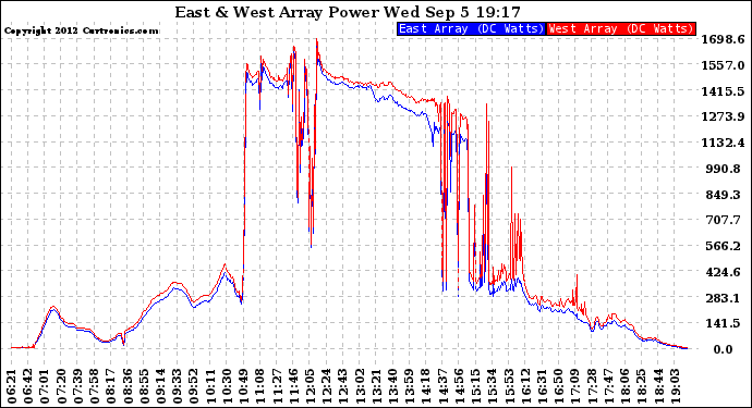 Solar PV/Inverter Performance Photovoltaic Panel Power Output