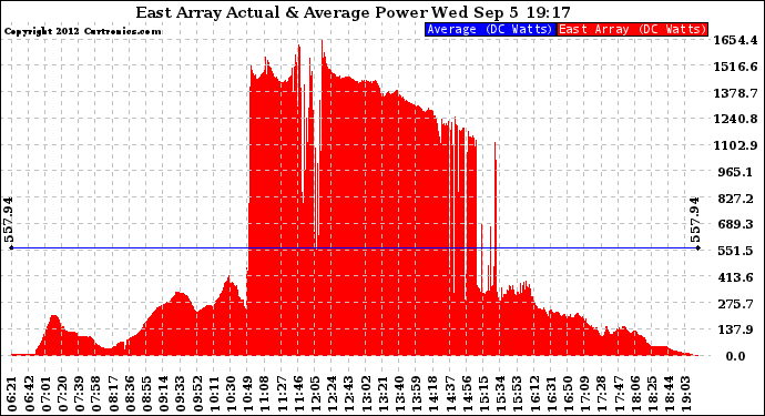 Solar PV/Inverter Performance East Array Actual & Average Power Output