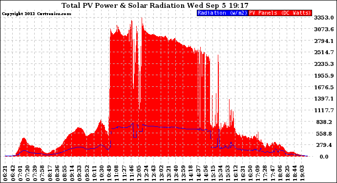 Solar PV/Inverter Performance Total PV Panel Power Output & Solar Radiation