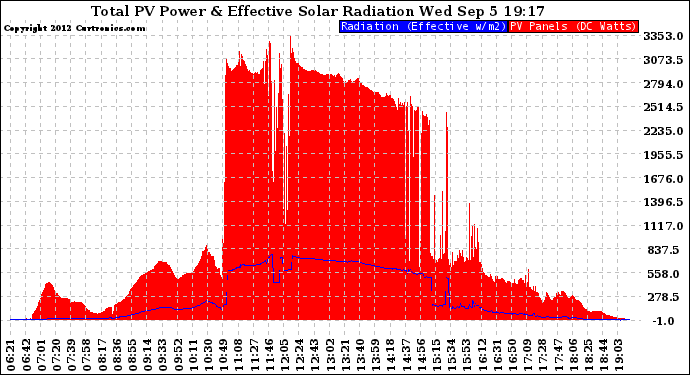 Solar PV/Inverter Performance Total PV Panel Power Output & Effective Solar Radiation