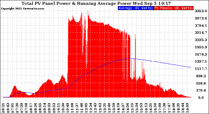 Solar PV/Inverter Performance Total PV Panel & Running Average Power Output