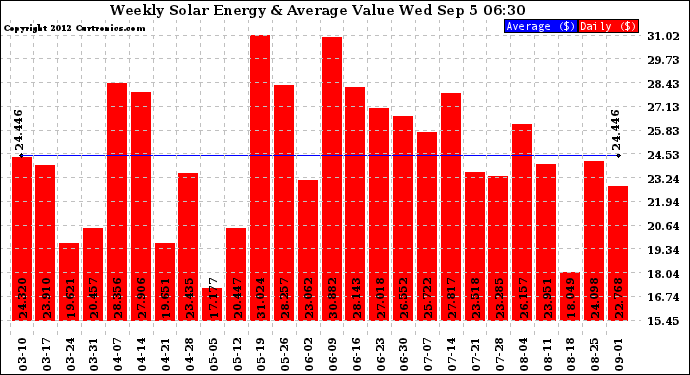 Solar PV/Inverter Performance Weekly Solar Energy Production Value