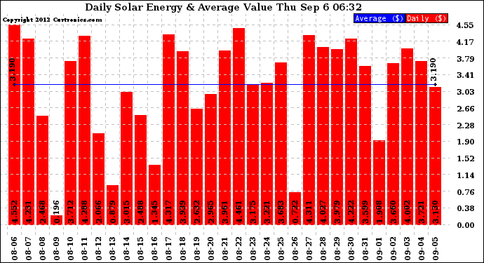 Solar PV/Inverter Performance Daily Solar Energy Production Value