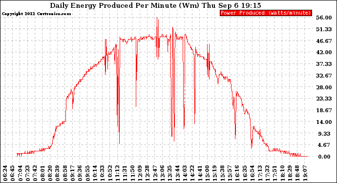 Solar PV/Inverter Performance Daily Energy Production Per Minute