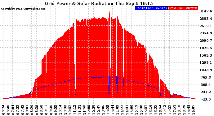 Solar PV/Inverter Performance Grid Power & Solar Radiation