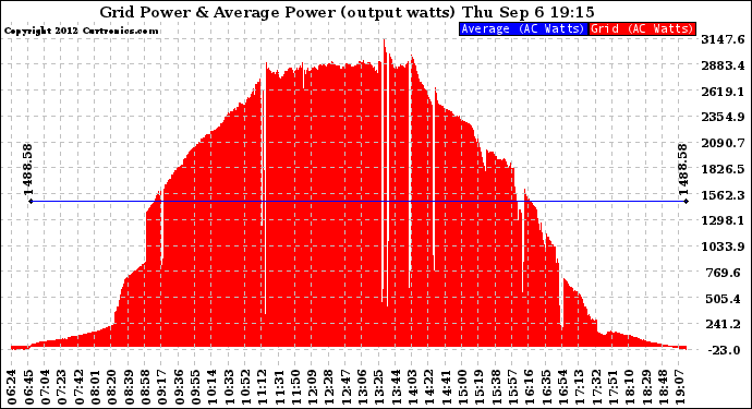 Solar PV/Inverter Performance Inverter Power Output