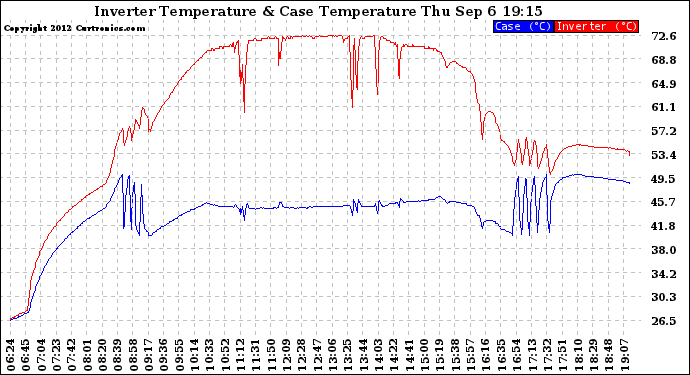 Solar PV/Inverter Performance Inverter Operating Temperature