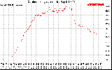 Solar PV/Inverter Performance Outdoor Temperature