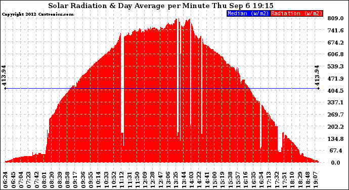 Solar PV/Inverter Performance Solar Radiation & Day Average per Minute