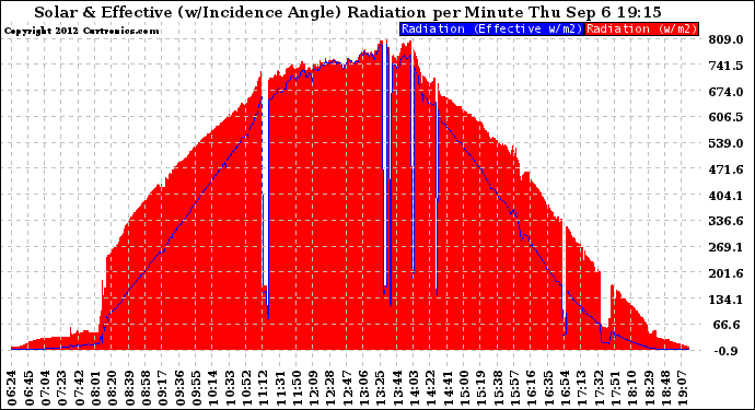 Solar PV/Inverter Performance Solar Radiation & Effective Solar Radiation per Minute