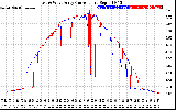 Solar PV/Inverter Performance Photovoltaic Panel Current Output