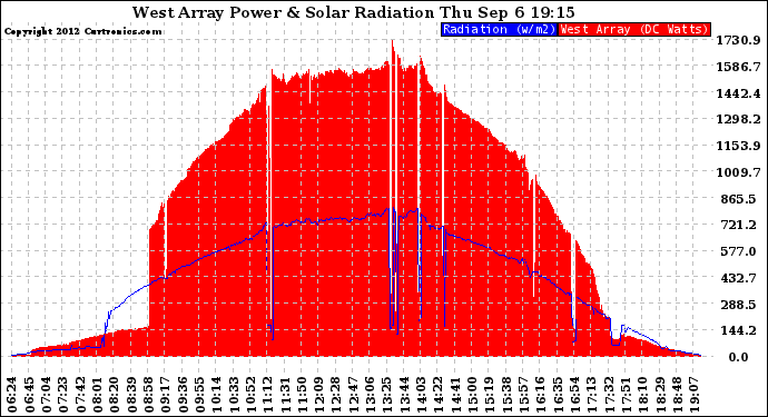 Solar PV/Inverter Performance West Array Power Output & Solar Radiation