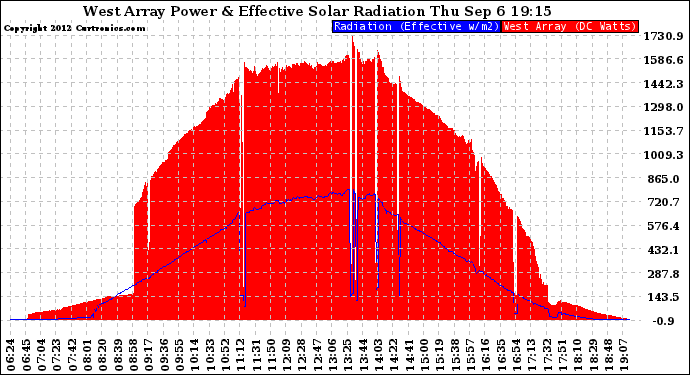 Solar PV/Inverter Performance West Array Power Output & Effective Solar Radiation