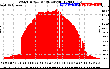 Solar PV/Inverter Performance West Array Actual & Average Power Output