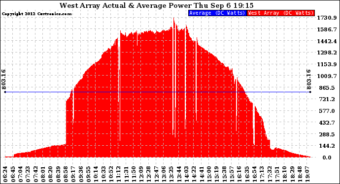 Solar PV/Inverter Performance West Array Actual & Average Power Output