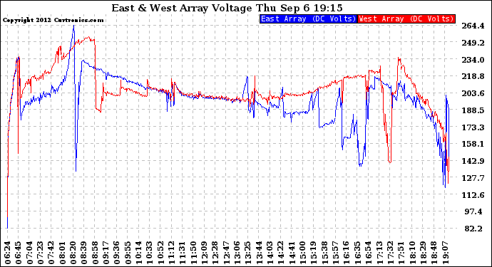 Solar PV/Inverter Performance Photovoltaic Panel Voltage Output