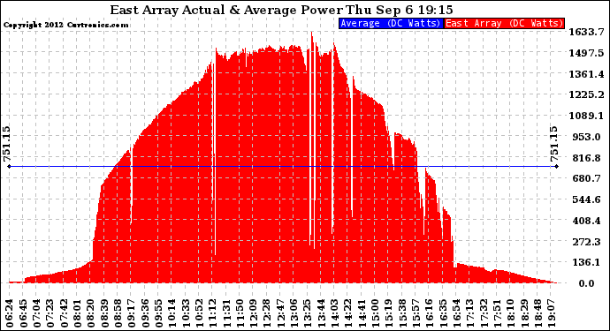 Solar PV/Inverter Performance East Array Actual & Average Power Output