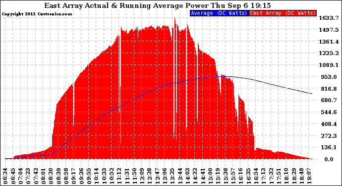 Solar PV/Inverter Performance East Array Actual & Running Average Power Output