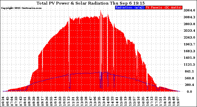 Solar PV/Inverter Performance Total PV Panel Power Output & Solar Radiation