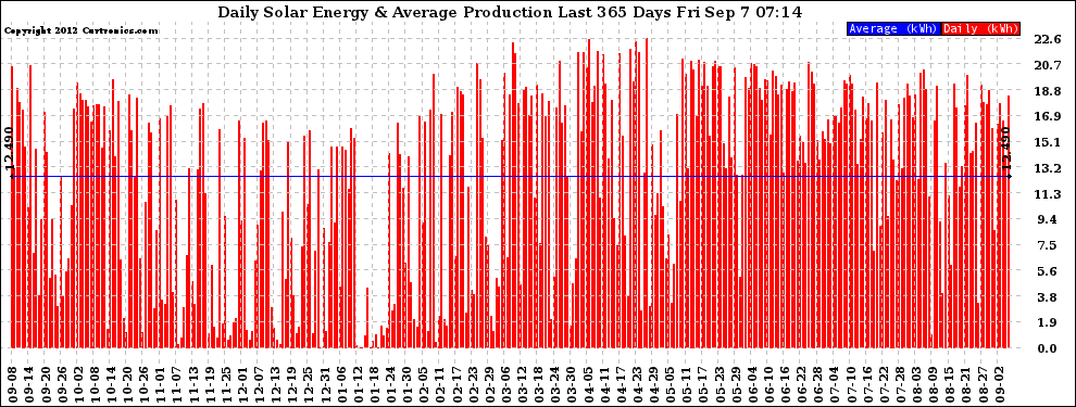 Solar PV/Inverter Performance Daily Solar Energy Production Last 365 Days